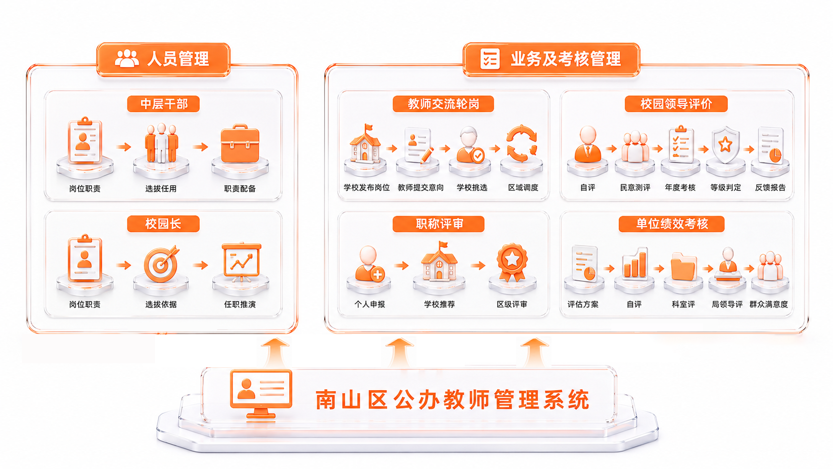 南山区公办教师数智人事治理平台